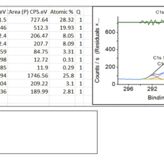 XPS C1s spectrum and binding-energy deconvolution table for graphene oxide powder, with elemental composition carbon 67.70 percent, nitrogen 0.60 percent, oxygen 31.71 percent