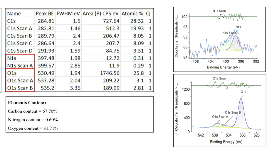 XPS N1s and O1s spectra for graphene oxide powder with nitrogen peaks at 397.48 eV and 399.57 eV and oxygen peaks at 530.49 eV, 535.2 eV, and 537.28 eV