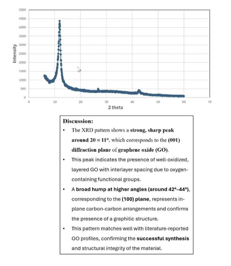 XRD pattern of Cheap Tubes graphene oxide powder showing a sharp (001) diffraction peak at approximately 11 degrees 2-theta and a broad (100) hump at 42 to 44 degrees