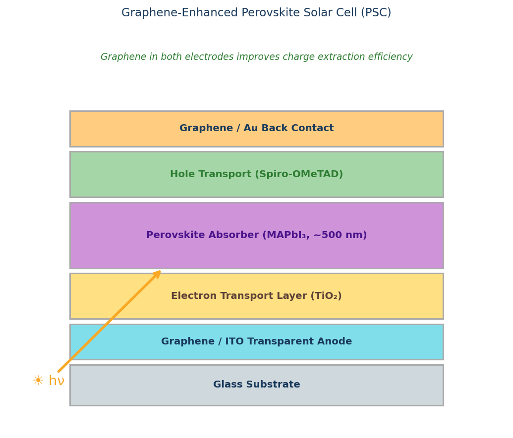 Graphene perovskite solar cell PSC layer structure showing transparent anode TiO2 ETL MAPbI3 absorber HTL and back contact