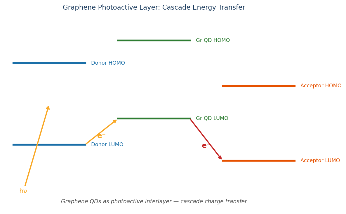 Energy level diagram showing graphene quantum dot photoactive layer cascade charge transfer mechanism from donor through graphene QD to acceptor