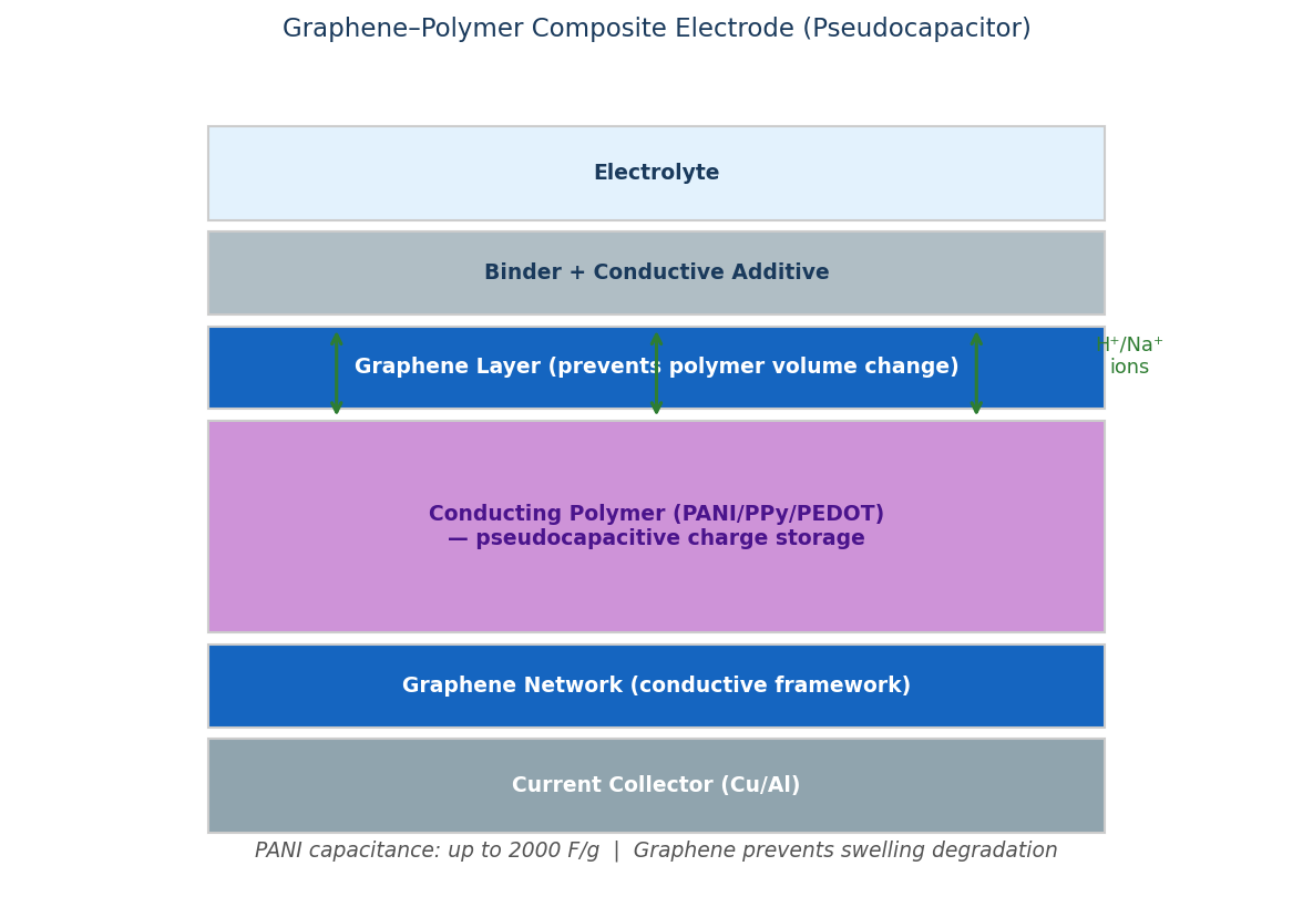 Graphene-polymer composite pseudocapacitor electrode with PANI conducting polymer