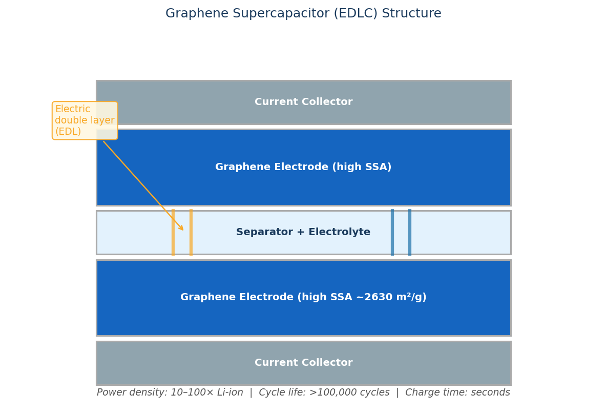 Graphene supercapacitor electric double layer capacitor structure with high surface area electrodes