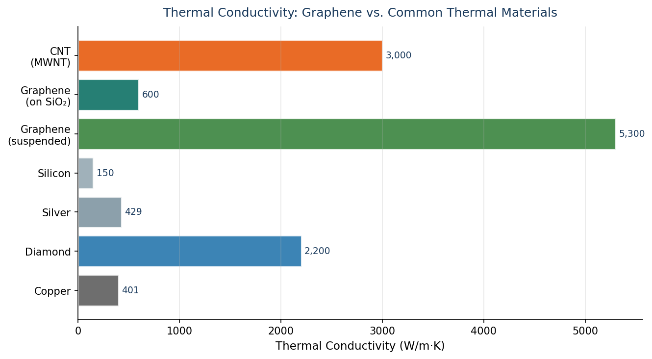 Graphene thermal conductivity 5300 W/mK compared to copper diamond silver silicon