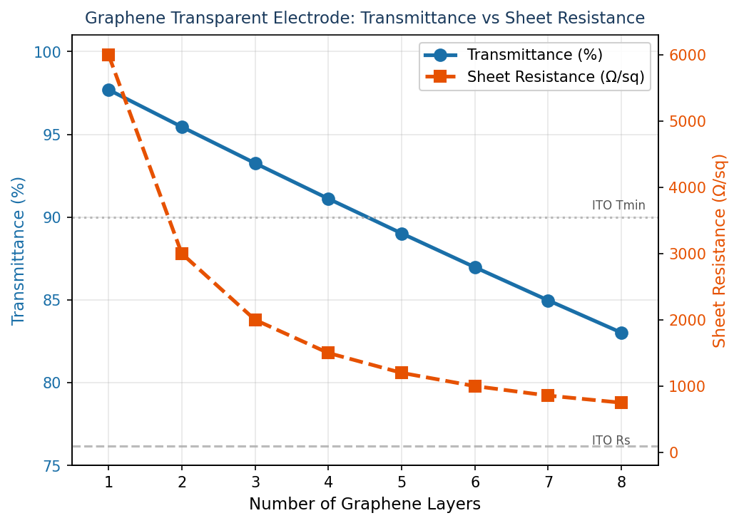 Dual-axis graph showing graphene transparent electrode transmittance percent and sheet resistance ohms per square versus number of graphene layers compared to ITO