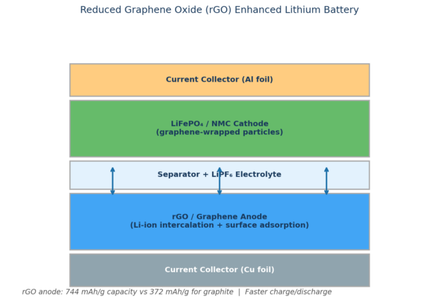 Reduced graphene oxide as conductive additive in lithium-ion battery