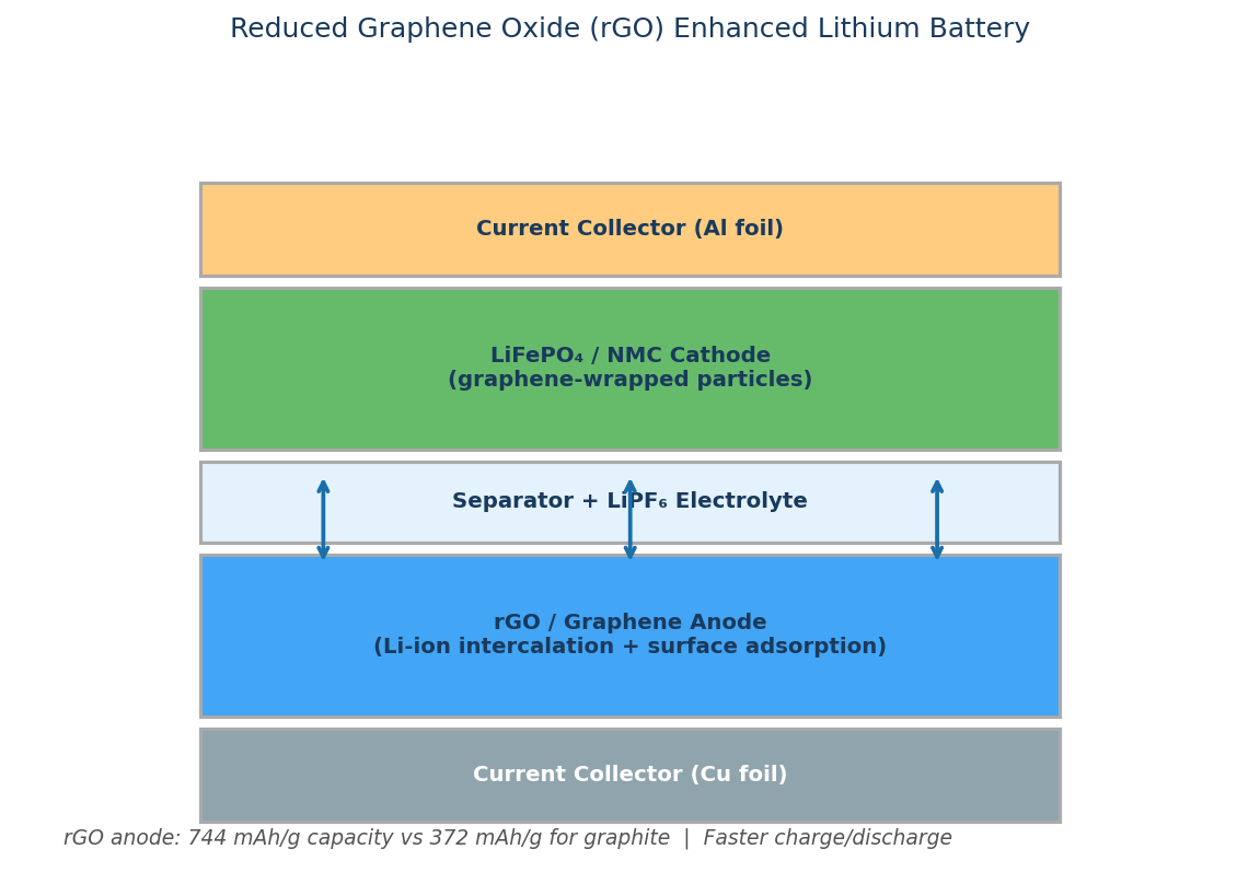 Lithium reduced graphene oxide rGO battery anode with 744 mAh/g capacity