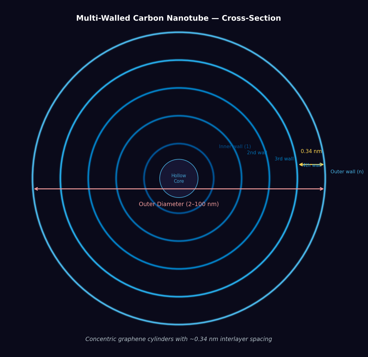 Multi-walled carbon nanotube cross-section showing concentric graphene cylinders with 0.34 nm interlayer spacing