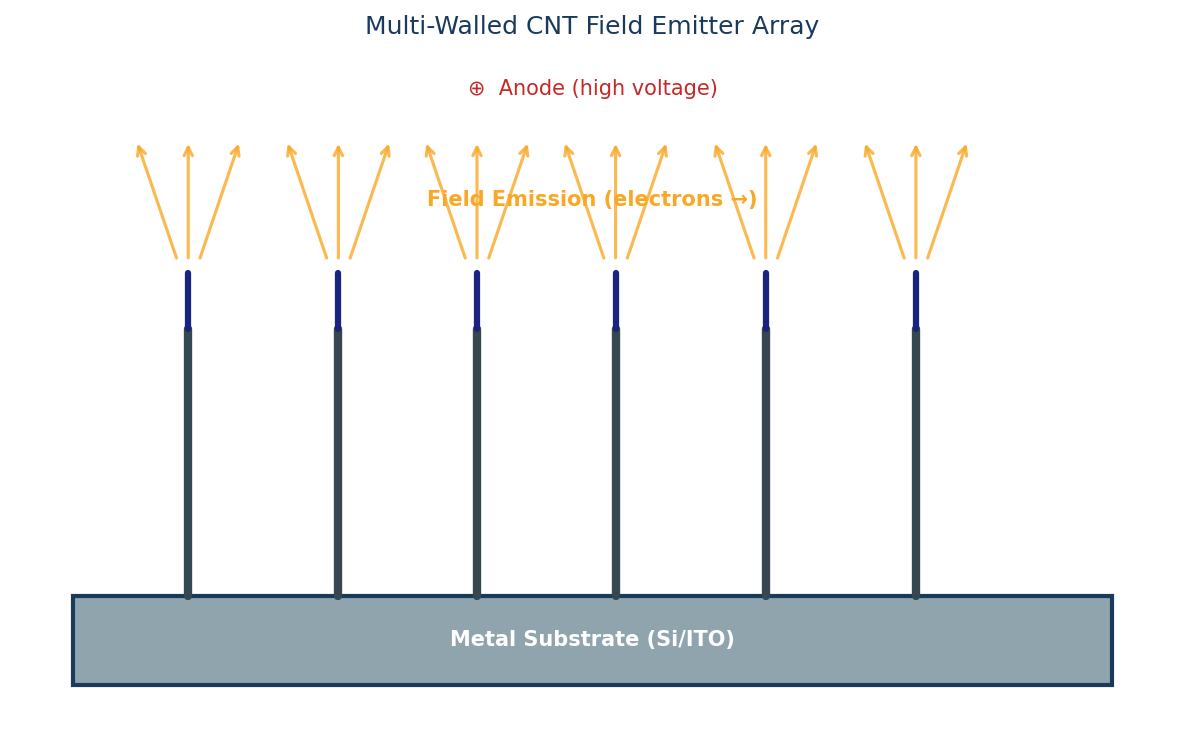 Multi-walled carbon nanotube field emitter array schematic showing aligned CNTs on substrate emitting electrons toward high-voltage anode