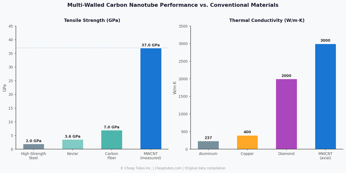 Bar chart comparing multi-walled carbon nanotube tensile strength (37 GPa) and thermal conductivity (3000 W/m·K) versus steel and copper