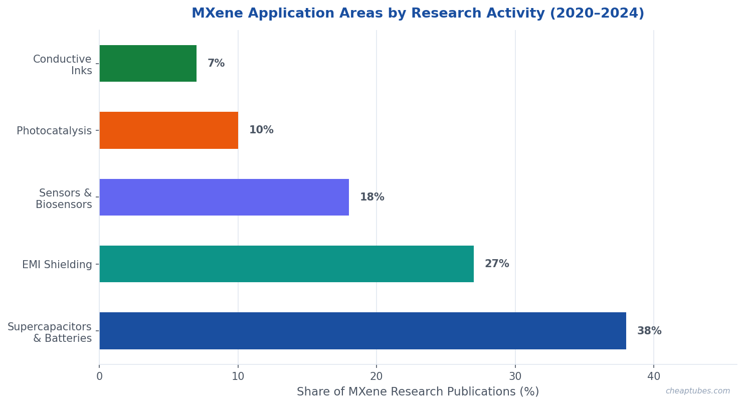Horizontal bar chart showing MXene research publication distribution by application: energy storage 38%, EMI shielding 27%, sensors 18%, photocatalysis 10%, conductive inks 7%