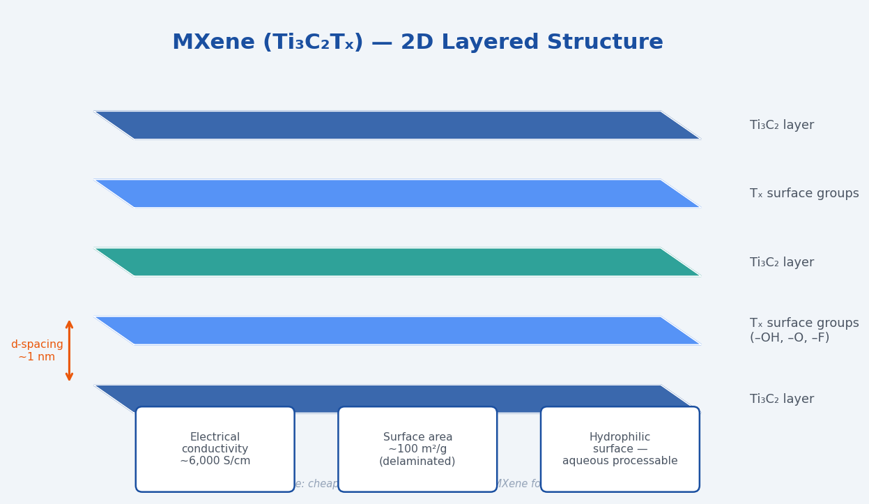 Scientific diagram of MXene Ti₃C₂Tₓ layered structure showing titanium carbide sheets separated by surface functional groups (–OH, –O, –F) and ~1 nm interlayer spacing