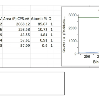 XPS C1s spectrum and peak deconvolution table for reduced graphene oxide industrial grade, with elemental composition carbon 98.20 percent and oxygen 1.00 percent