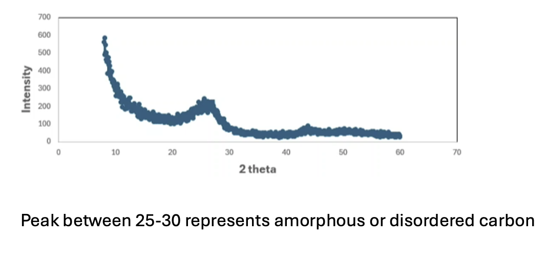 XRD pattern of reduced graphene oxide industrial grade showing a broad peak between 25 and 30 degrees 2-theta representing amorphous or disordered carbon