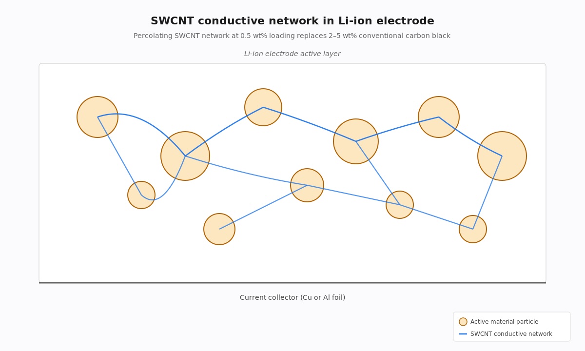 Schematic showing single-walled carbon nanotubes forming a percolating conductive network linking active material particles in a lithium-ion battery electrode
