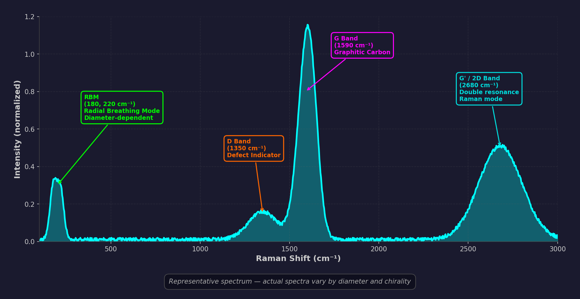Representative Raman spectrum of single-walled carbon nanotubes showing radial breathing mode peaks below 300 cm-1, D band at 1350 cm-1, G band at 1590 cm-1, and 2D band at 2680 cm-1