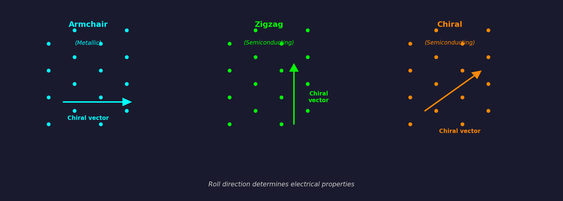 Diagram showing three single-walled carbon nanotube structural types: armchair (always metallic), zigzag, and chiral configurations with hexagonal lattice roll vectors
