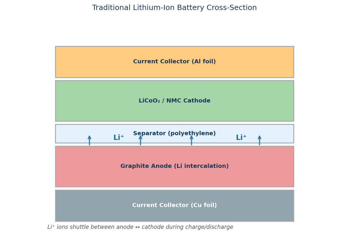 Traditional lithium-ion battery cross-section showing graphite anode, separator, and LiCoO2 cathode