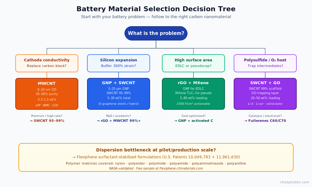 Flowchart showing which carbon nanomaterial to choose based on battery problem: cathode conductivity routes to MWCNT, silicon anode expansion routes to GNP plus SWCNT, supercapacitor surface area routes to rGO plus MXene, polysulfide host routes to SWCNT plus GO