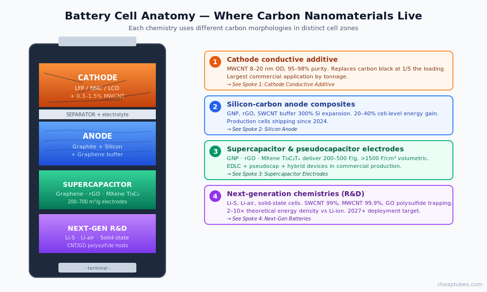 Cross-section of a lithium-ion battery cell labeled with where each carbon nanomaterial type operates: MWCNT in cathode, graphene buffer in silicon anode, MXene in supercapacitor electrode, GO and CNT scaffolds in next-generation chemistries