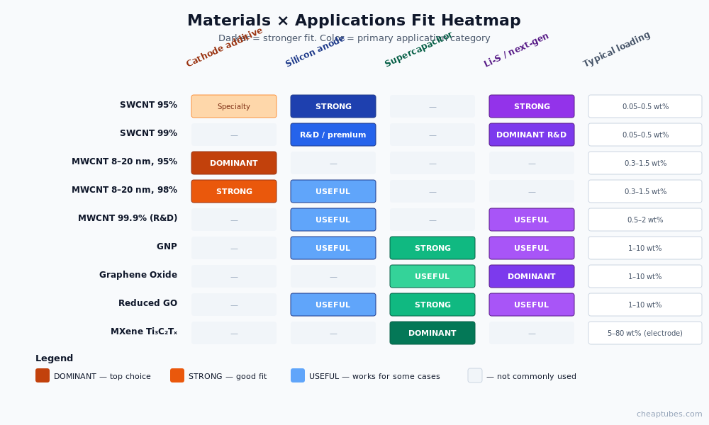 Color-coded matrix showing which carbon nanomaterial grades fit which battery application. MWCNT 95 percent dominates cathode use, GNP and rGO are strong supercapacitor electrodes, MXene Ti3C2 is the dominant pseudocapacitor material, graphene oxide dominates Li-S polysulfide trapping