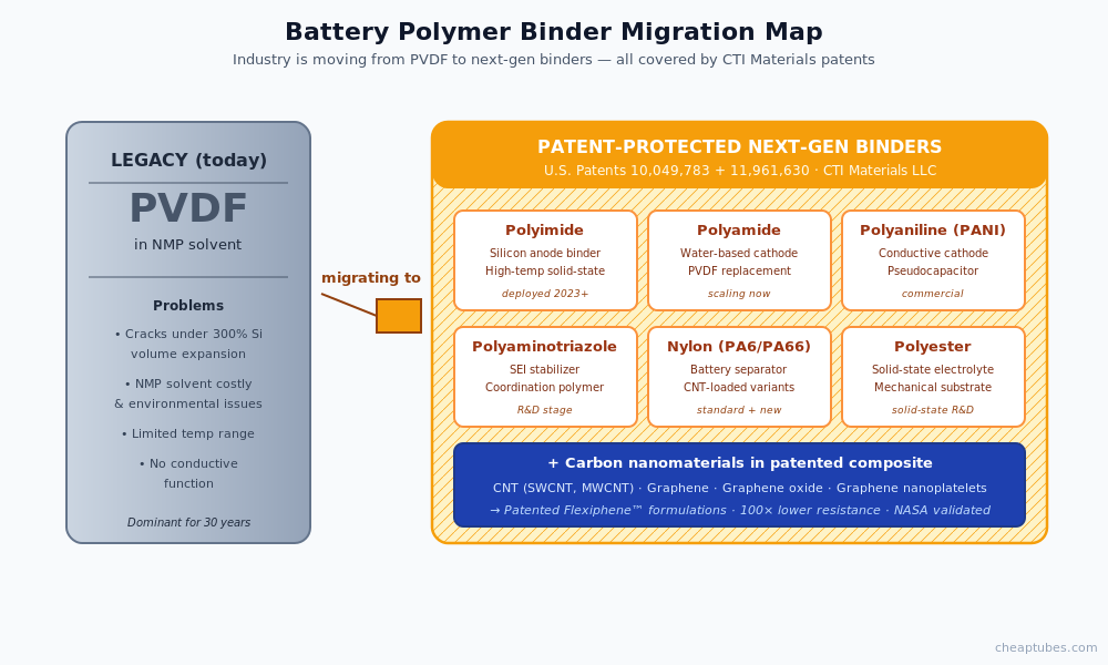 Two-zone map showing the battery industry migrating from legacy PVDF binder in NMP solvent to six next-generation polymers covered by CTI Materials US Patents 10049783 and 11961630: polyimide, polyamide, polyaniline, polyaminotriazole, nylon, and polyester