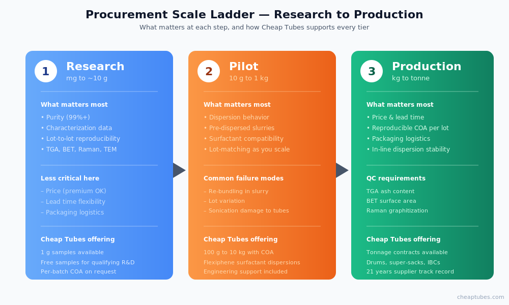 Three-tier ladder showing what matters at each scale of carbon nanomaterial procurement: research (mg to 10 g) prioritizes purity and characterization, pilot (10 g to 1 kg) prioritizes dispersion behavior, production (kg to tonne) prioritizes price and lot reproducibility
