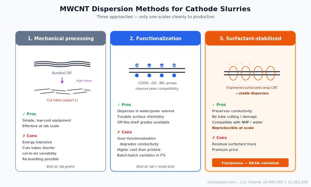 Three-panel comparison of MWCNT dispersion methods for lithium-ion cathode slurries: mechanical processing damages tube length, functionalization enables polar solvent compatibility but degrades conductivity, surfactant-stabilized Flexiphene formulations preserve conductivity and scale to production