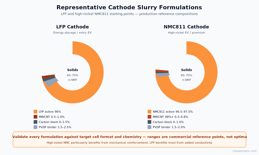 Two donut charts showing representative cathode slurry formulations: LFP cathode at 96 percent active material, 0.5-1.0 percent MWCNT, 0-1.5 percent carbon black, 1.5-2.5 percent PVDF binder; NMC811 at 96.5-97.5 percent active material, 0.3-0.8 percent MWCNT 98 percent purity