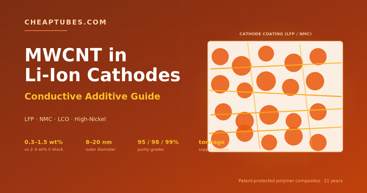 MWCNT conductive additive in a lithium iron phosphate cathode coating cross-section, showing carbon nanotubes spanning between LFP active material particles to form a percolating electrical network