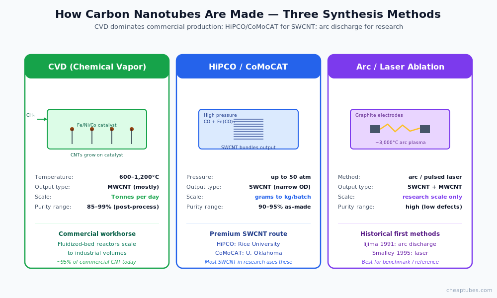 Three carbon nanotube synthesis methods compared - CVD chemical vapor deposition with iron nickel cobalt catalyst at 600-1200 degrees Celsius produces MWCNT at tonnage scale, HiPCO and CoMoCAT high-pressure CO produces SWCNT at gram-to-kilogram scale, arc discharge and laser ablation at research scale produces high-purity SWCNT and MWCNT