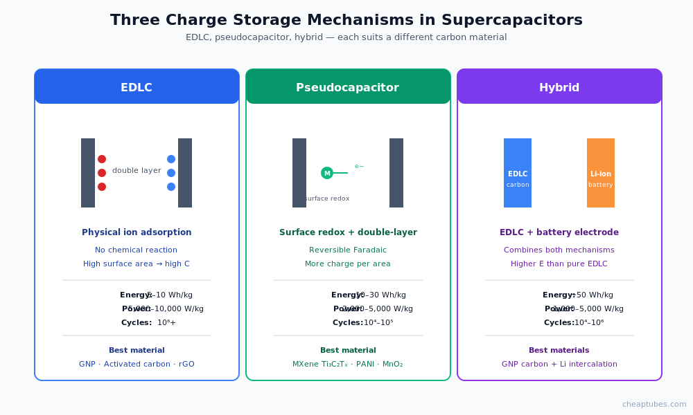 Three supercapacitor charge storage mechanisms: EDLC physical ion adsorption with carbon electrodes giving 5-10 Wh/kg energy and 10 to the 6 cycles, pseudocapacitor surface redox with MXene Ti3C2 giving 10-30 Wh/kg, hybrid combining EDLC carbon electrode with lithium-ion battery electrode for ~50 Wh/kg