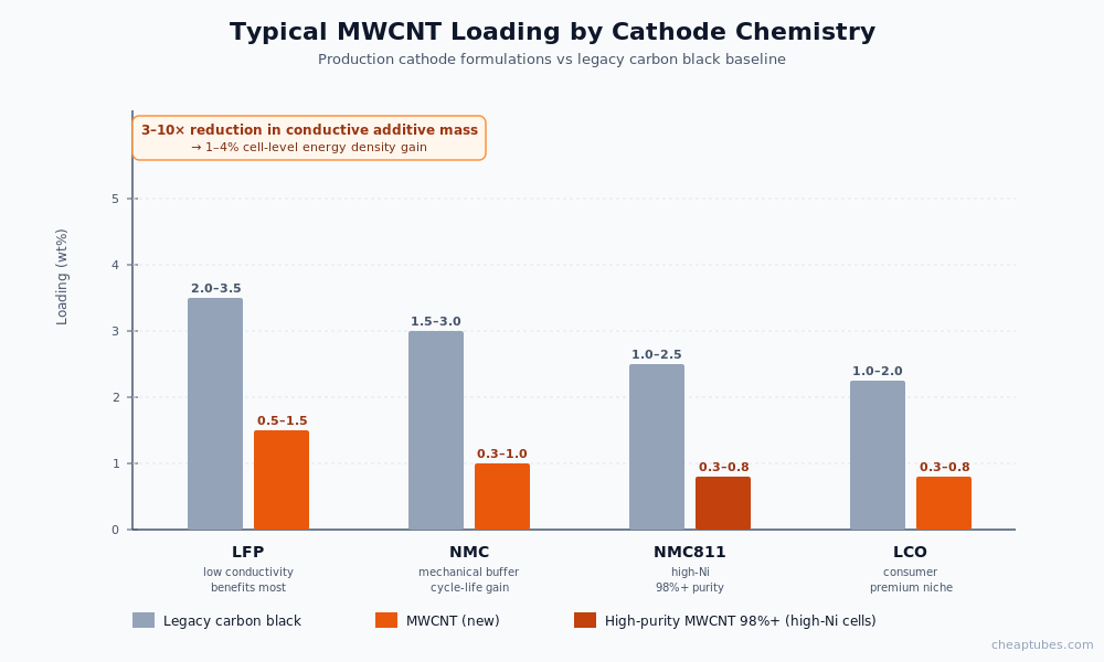 Bar chart comparing typical conductive additive loading=