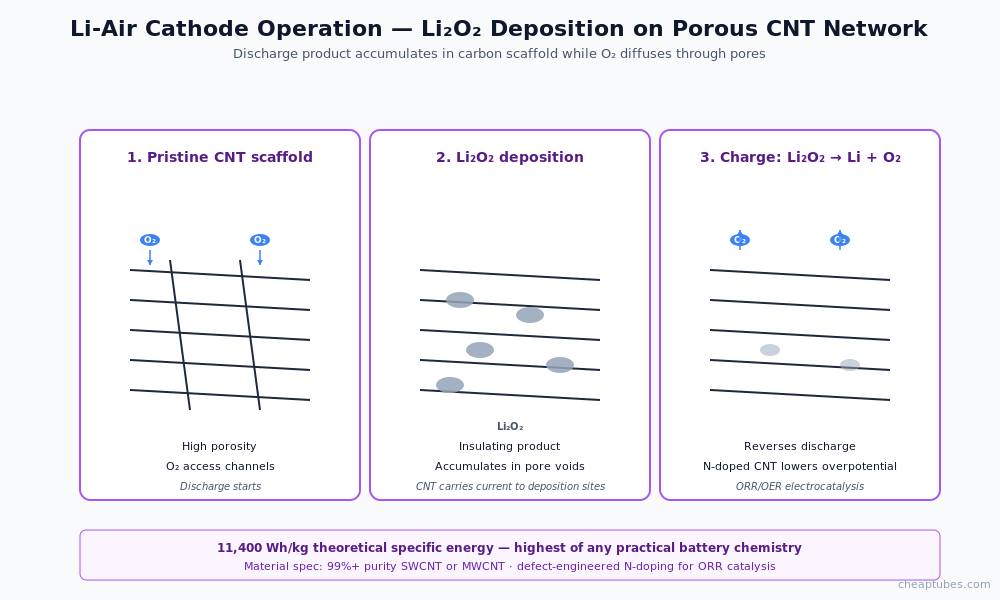 Three-stage diagram of lithium-air cathode operation: pristine porous CNT scaffold with O2 access channels, discharge state with Li2O2 insulating product accumulating on CNT walls, charge state reversing Li2O2 back to Li and O2 enabled by N-doped CNT electrocatalysis