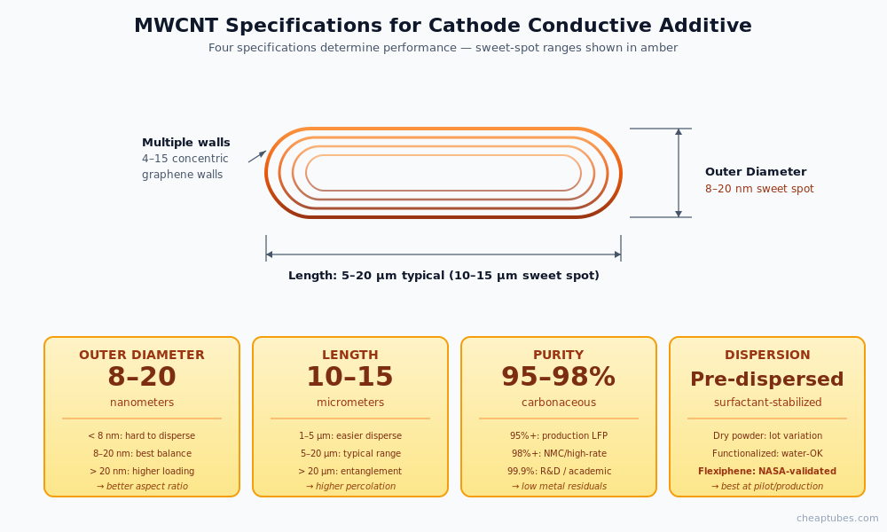 Diagram showing the four MWCNT specifications that determine cathode conductive additive performance: outer diameter 8-20 nm, length 5-20 micrometers, purity 95-98 percent carbonaceous, and surfactant-stabilized dispersion strategy