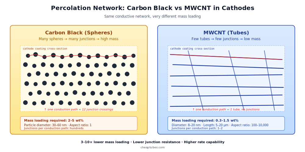 Side by side comparison of carbon black sphere network requiring 12-junction conduction paths at 2-5 weight percent loading=