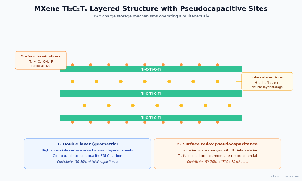 MXene Ti3C2Tx layered structure showing three layers of titanium carbide with surface terminations T_x (-O, -OH, -F) on top and bottom faces and intercalated cations between layers, contributing both double-layer capacitance from surface area and pseudocapacitance from titanium surface redox