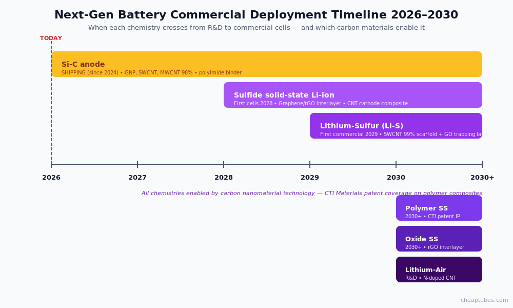Horizontal timeline showing Si-C anode shipping today, sulfide solid-state Li-ion first cells in 2028, lithium-sulfur first commercial in 2029, polymer and oxide solid-state and lithium-air at 2030 plus, with each chemistry annotated by enabling carbon material
