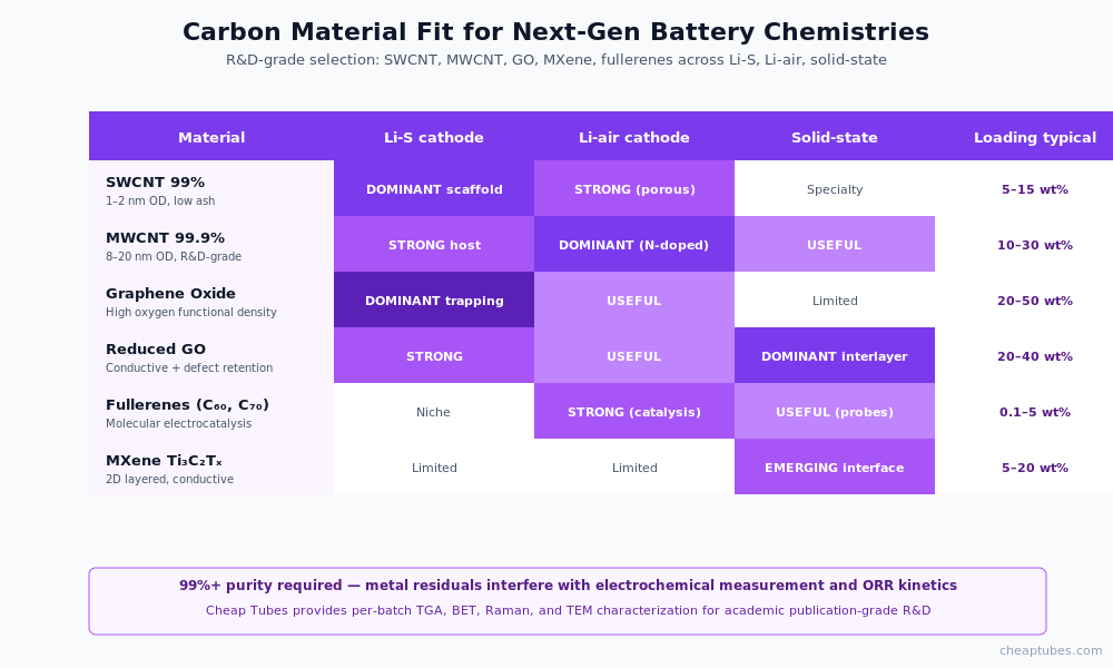 Selection matrix showing SWCNT 99 percent dominant for Li-S scaffold and strong for Li-air, MWCNT 99.9 percent strong for Li-S host and dominant for N-doped Li-air cathode, graphene oxide dominant for Li-S polysulfide trapping, reduced GO dominant for solid-state interlayer, fullerenes for Li-air electrocatalysis, MXene emerging for solid-state interfaces