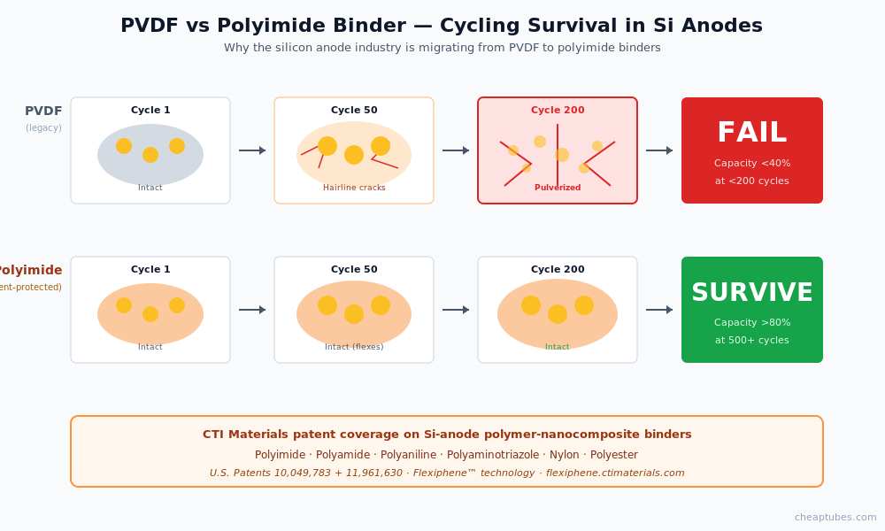 Two-row comparison showing PVDF binder cracking and pulverizing silicon particles by cycle 200 leading to capacity less than 40 percent, versus polyimide binder maintaining intact structure through 500 plus cycles with capacity greater than 80 percent