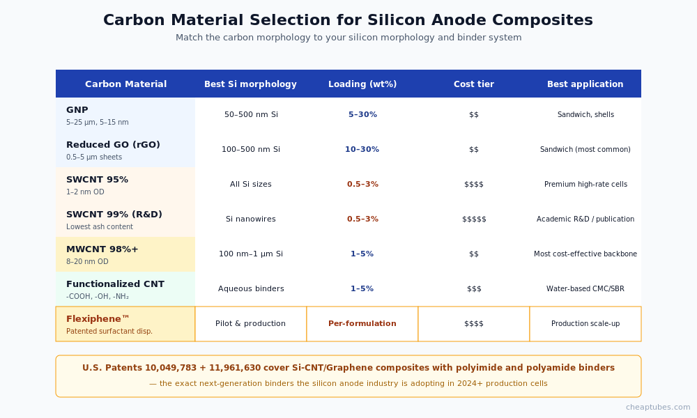Selection matrix for silicon anode carbon materials showing GNP at 5-30 wt percent for sandwiches and shells, rGO at 10-30 wt percent for sandwiches, SWCNT 95-99 percent at 0.5-3 wt percent for premium cells, MWCNT 98 percent plus at 1-5 wt percent for cost-effective backbone, functionalized CNT for water-based binders, and Flexiphene patented surfactant dispersions for production scale-up