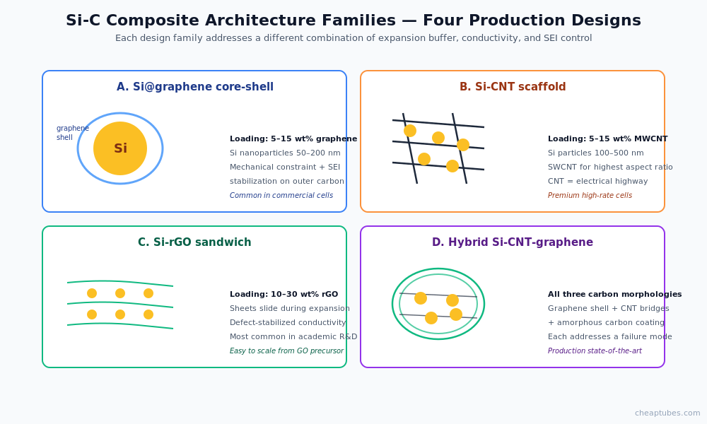 Four design families for silicon anode composites: Si@graphene core-shell with 5-15 wt percent graphene shell, Si-CNT scaffold with 5-15 wt percent MWCNT mesh, Si-rGO sandwich with 10-30 wt percent rGO sheets between silicon, and hybrid Si-CNT-graphene composite combining all three carbon morphologies
