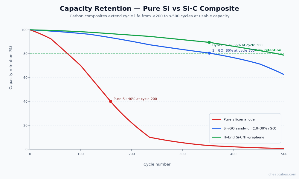 Capacity retention curves over 500 cycles showing pure silicon anode dropping to 40 percent at cycle 200, Si-rGO sandwich maintaining 80 percent at cycle 300, and hybrid Si-CNT-graphene maintaining 86 percent at cycle 300 - all measured against 80 percent retention threshold