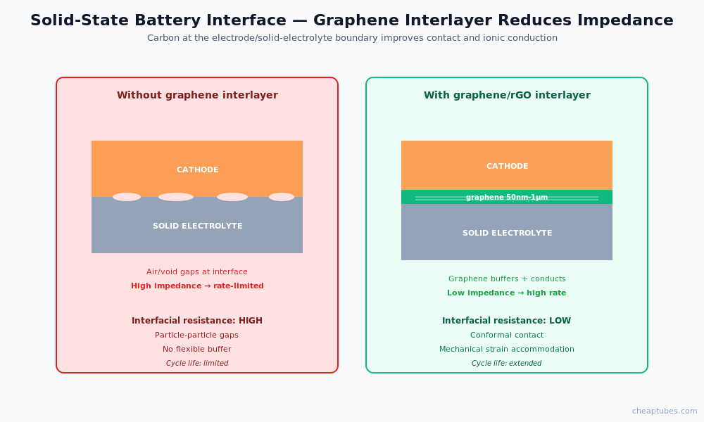 Comparison showing solid-state battery without graphene interlayer having gaps and high interfacial impedance limiting rate capability, versus solid-state battery with graphene or rGO interlayer providing conformal contact and low impedance for high-rate cycling