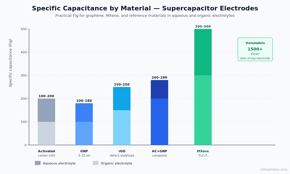 Bar chart of specific capacitance F per gram across activated carbon (100-200), GNP (100-180), rGO (150-250), AC plus GNP composite (200-280), and MXene Ti3C2Tx (300-500 gravimetric, 1500 plus volumetric F per cubic centimeter)