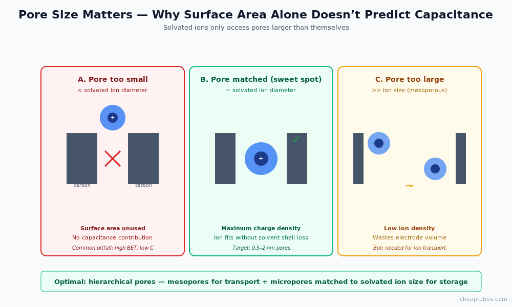 Three-panel diagram showing pore size effects: pore too small excludes solvated ions losing surface area, pore matched to solvated ion gives maximum charge density at sweet spot 0.5-2 nm, pore too large reduces ion density per volume