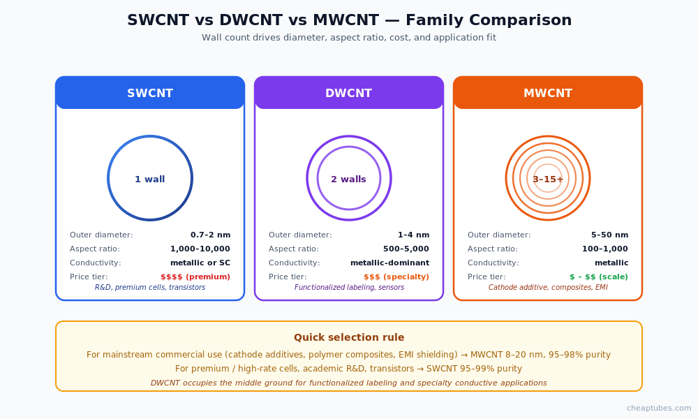Side by side comparison of single-walled (SWCNT) 0.7-2 nm OD aspect ratio 1000-10000 metallic-or-SC premium-priced, double-walled (DWCNT) 1-4 nm OD specialty, and multi-walled (MWCNT) 5-50 nm OD 3-15+ walls dominant cost-effective scale