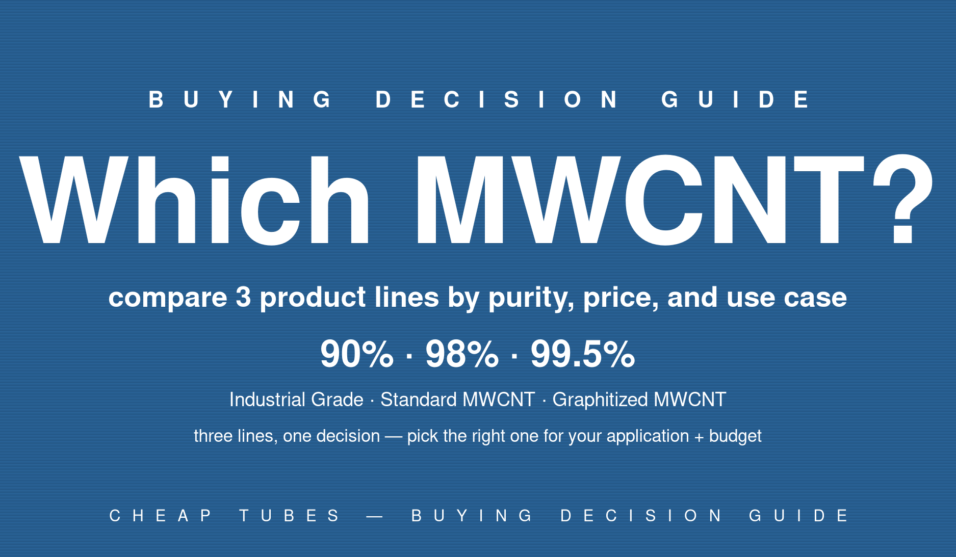 Hero infographic showing the Cheap Tubes MWCNT buying decision: three product lines at three purity tiers - Industrial Grade at 90 percent, Standard MWCNT at 98 percent, and Graphitized MWCNT at 99.5 percent plus - with the question 'Which MWCNT?' framed as a buying decision comparing application fit, purity requirements, and price tier