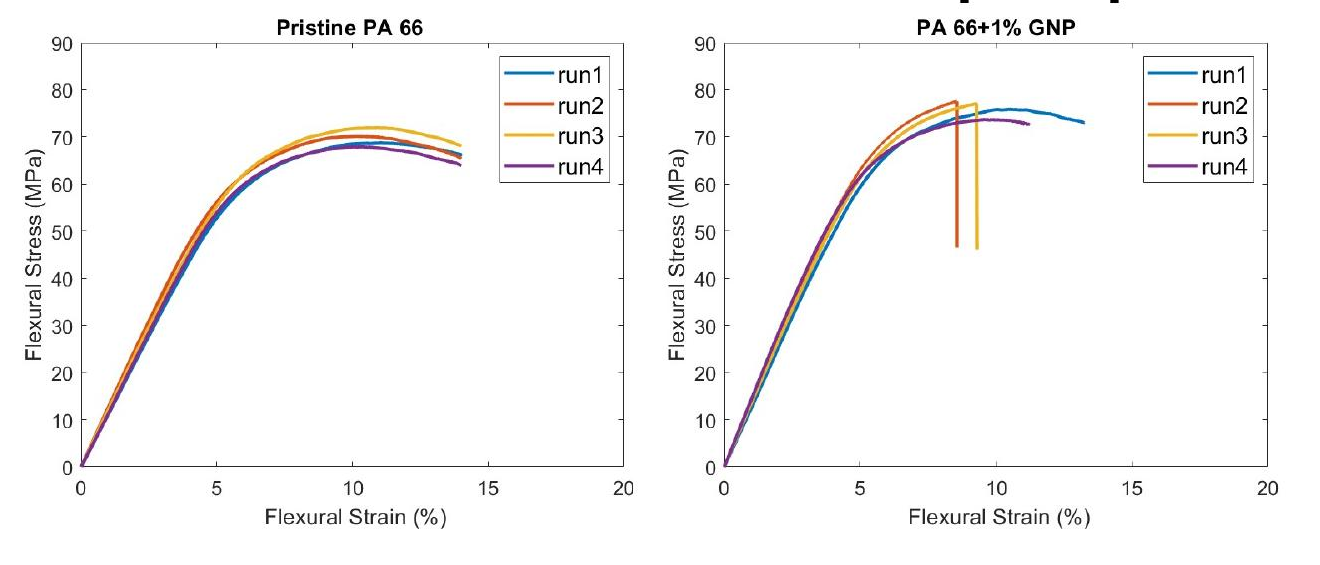 Side-by-side flexural stress-strain curves from ASTM D790 3-point bending: pristine PA66 reaching about 68 MPa across 4 specimens vs PA66 with 1 weight percent Flexiphene graphene nanoplatelets reaching about 76 MPa across 4 specimens