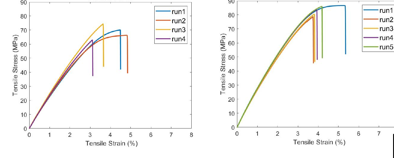 Side-by-side tensile stress-strain curves: pristine PA66 reaching about 68 MPa across 4 specimens vs PA66 with 1 weight percent Flexiphene graphene nanoplatelets reaching about 83 MPa across 5 specimens, UMass Lowell testing